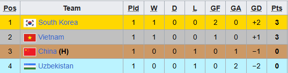 Diễn biến U22 Việt Nam vs U22 Uzbekistan: Thế trận đôi công, bàn thắng đến sớm- Ảnh 1.