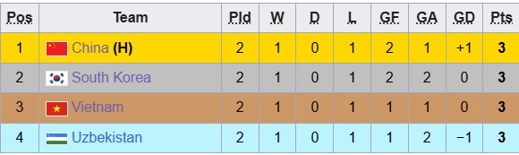 Kịch bản nghẹt thở giúp tuyển Việt Nam đoạt vô địch ngay tại Trung Quốc- Ảnh 1.