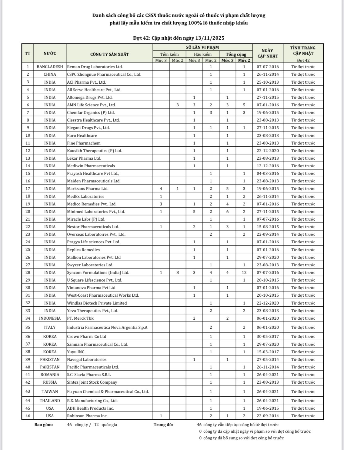 46 công ty dược nước ngoài có thuốc vi phạm chất lượng- Ảnh 1.